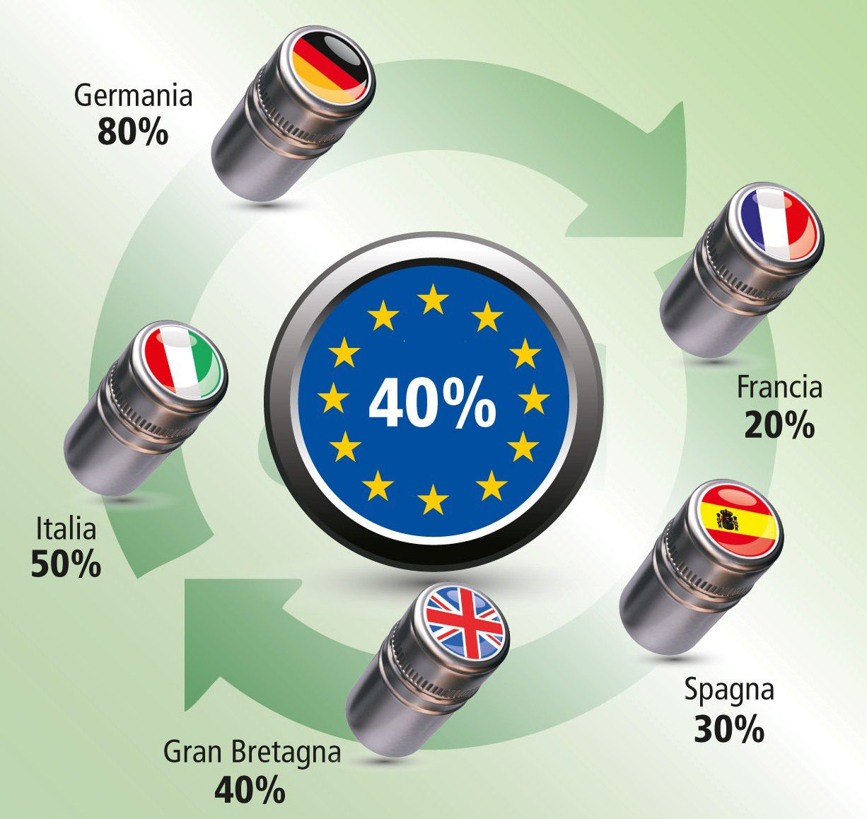 Tappi di alluminio, l'Italia ne ricicla il 50%