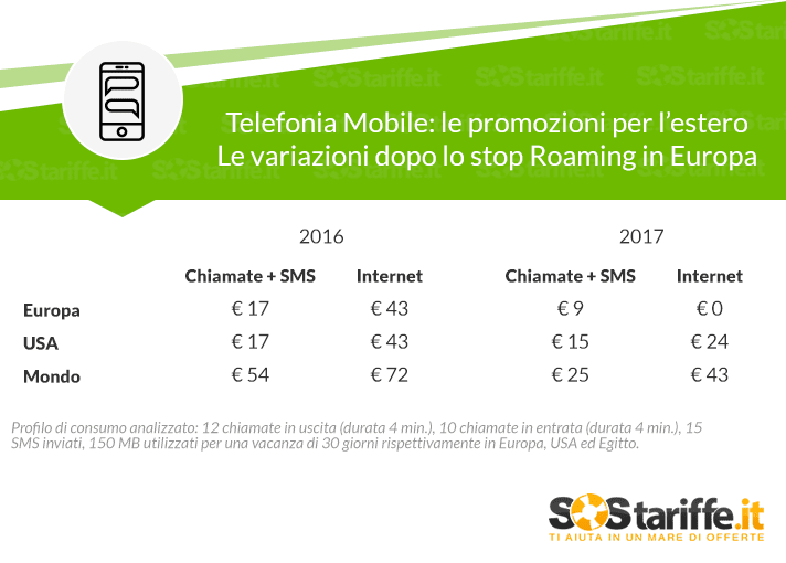 Telefonia Mobile le promozioni per l'estero 2016 VS 2017_sostariffe giugno 2017