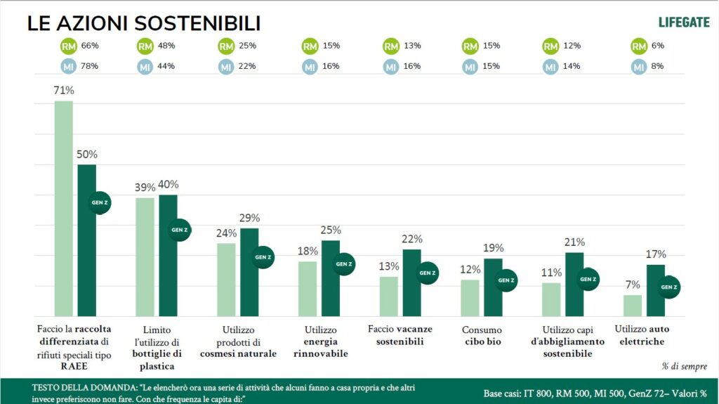 grafico su azioni sostenibili compiute dai cittadini