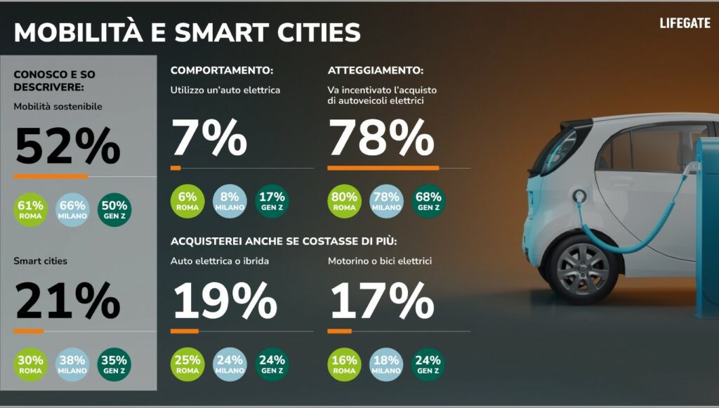 percentuali su mobilità e smart cities
