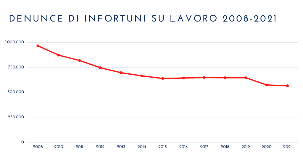 Denunce di infortuni sul lavoro 2008-2021