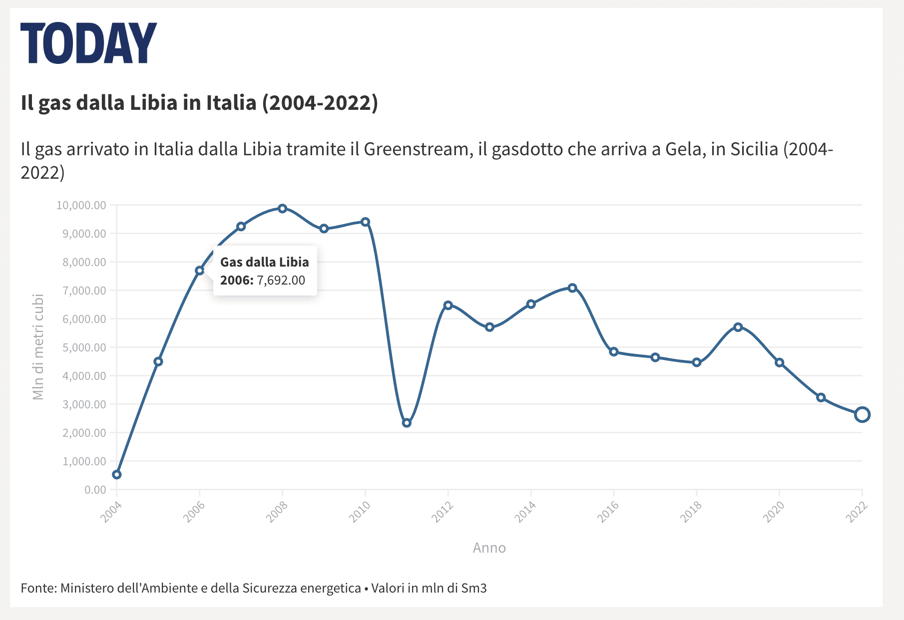 Dati del gas dalla Libia in italia (2004-2022)