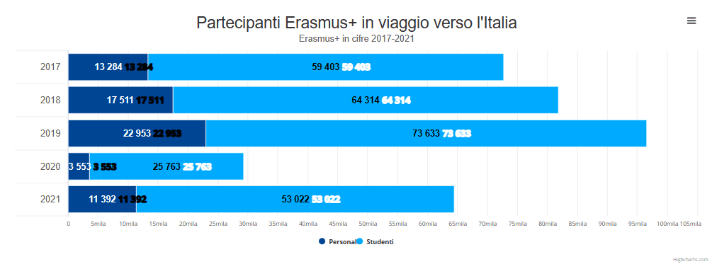 Il successo dei viaggi Erasmus plus dopo 36 anni: i risultati raggiunti