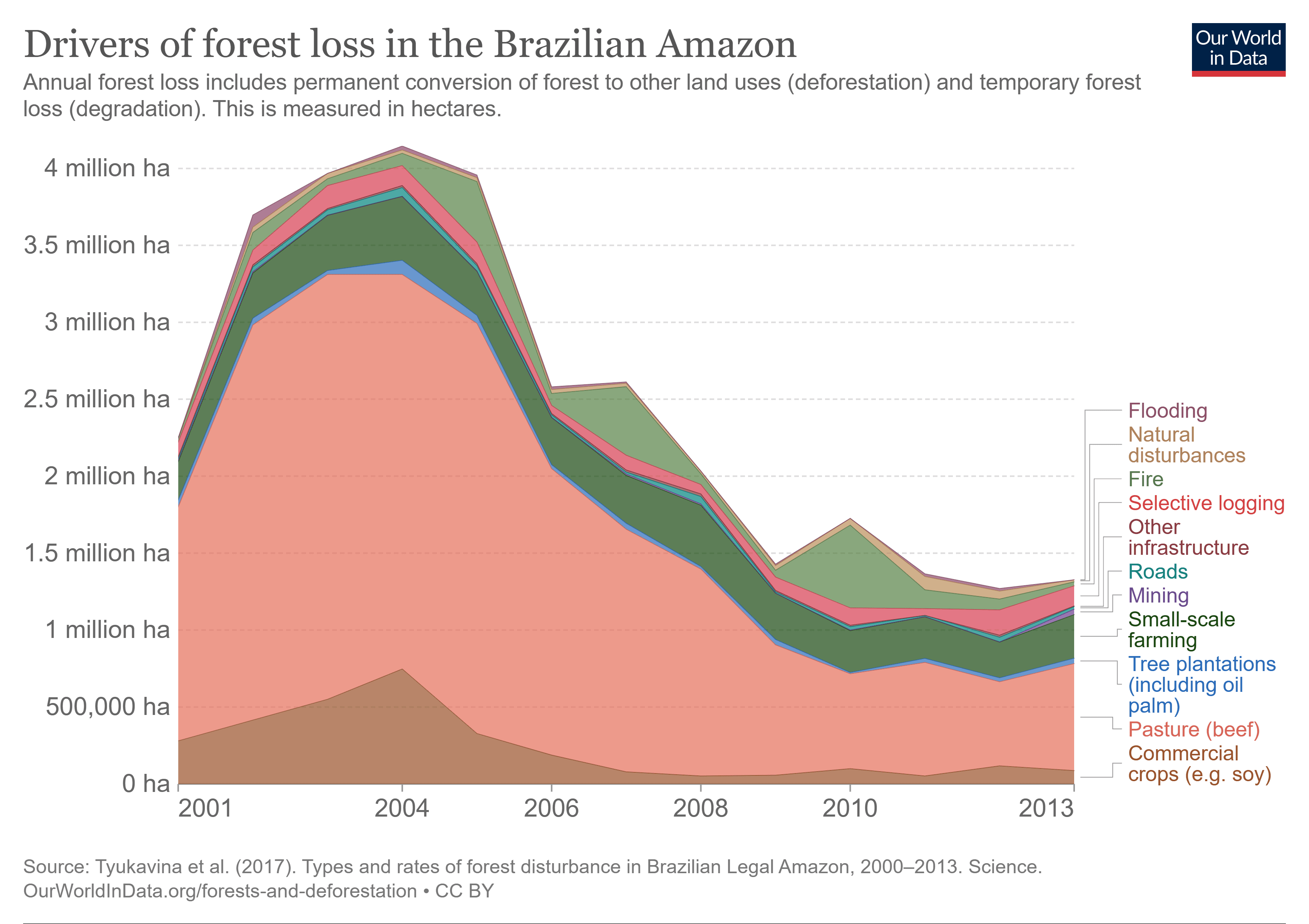 Cause della perdita di foreste nell'Amazzonia brasiliana. Fonte: Our World in Data