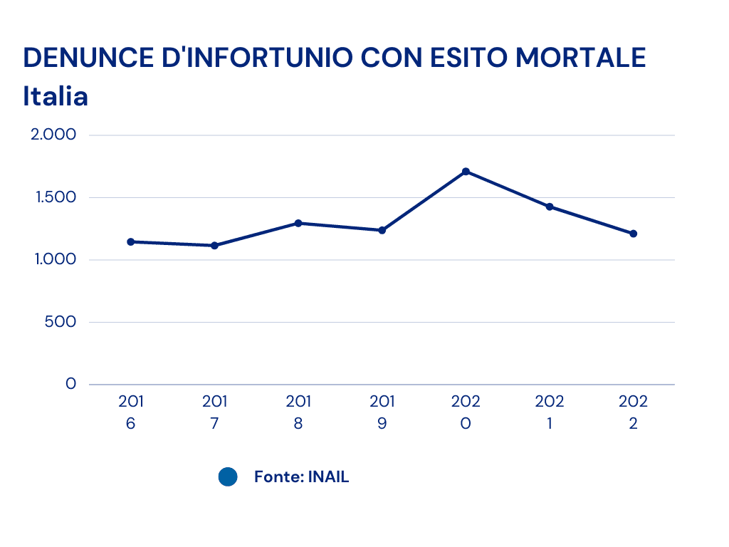 Numero delle denunce degli incidenti mortali sul lavoro in Italia, dal 2016 al 2022