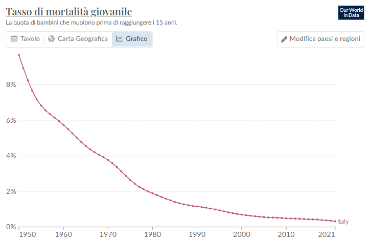 Tasso di mortalità giovanile in Italia