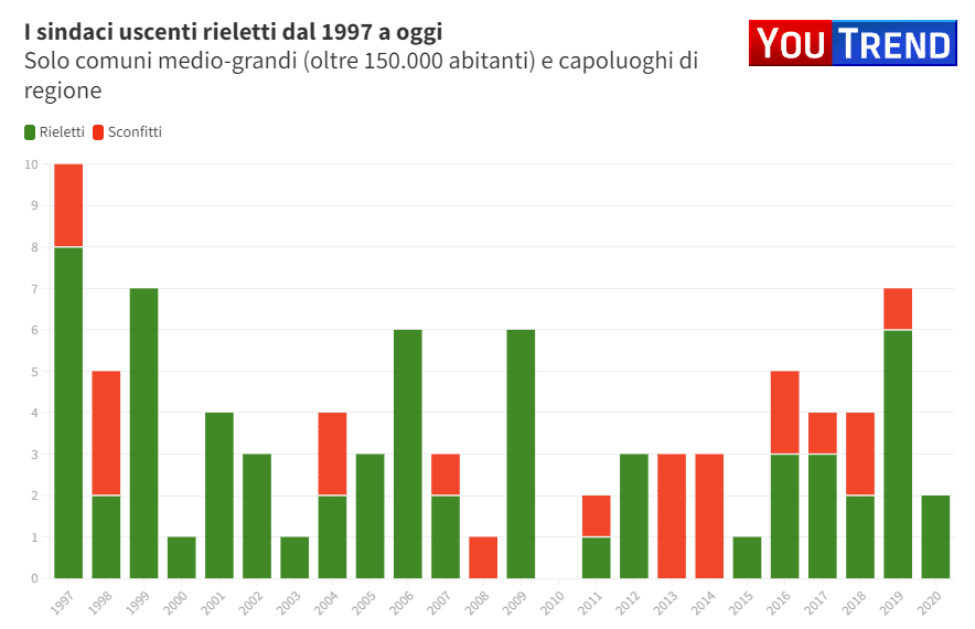 Numero di rielezioni dei sindaci italiani dal 1997 al 2020. Fonte: YouTrend