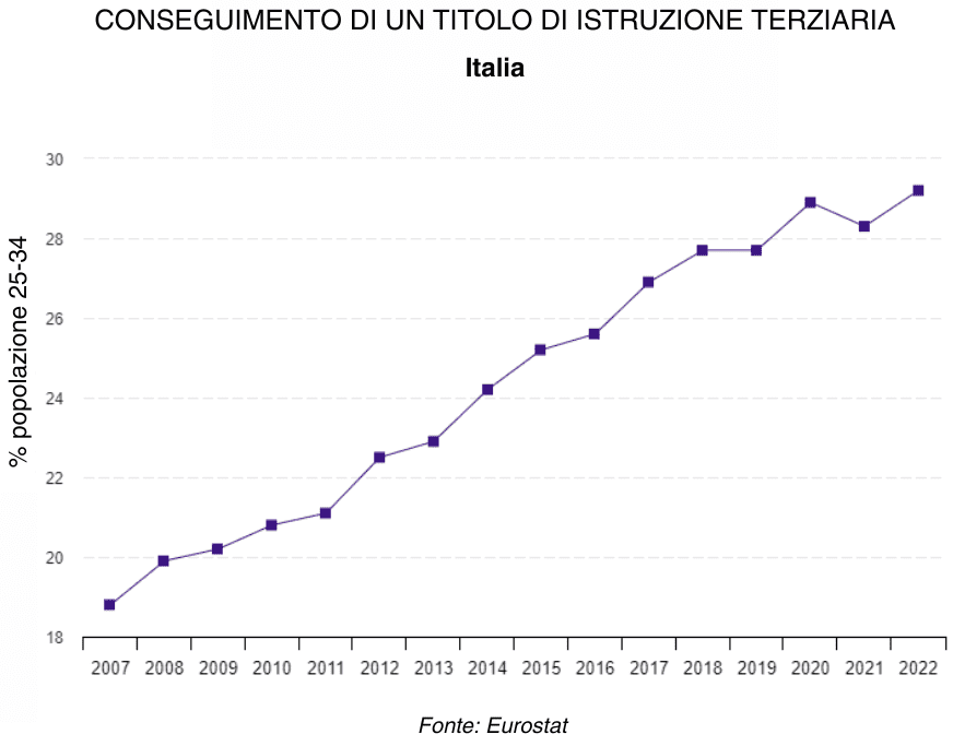 Il grafico mostra un miglioramento nel livello di istruzione italiano. Tra il 2007 e il 2022 sono aumentate le persone che hanno conseguito un titolo terziario.