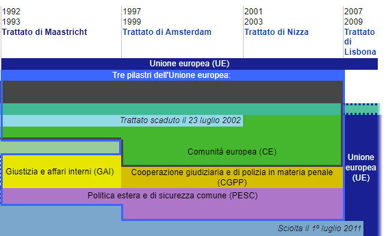 I principali trattati dell'UE negli ultimi 30 anni. Fonte: Wikipedia.