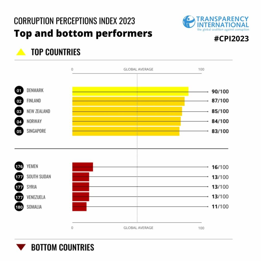 Trasparenza e corruzione, CPI 2023