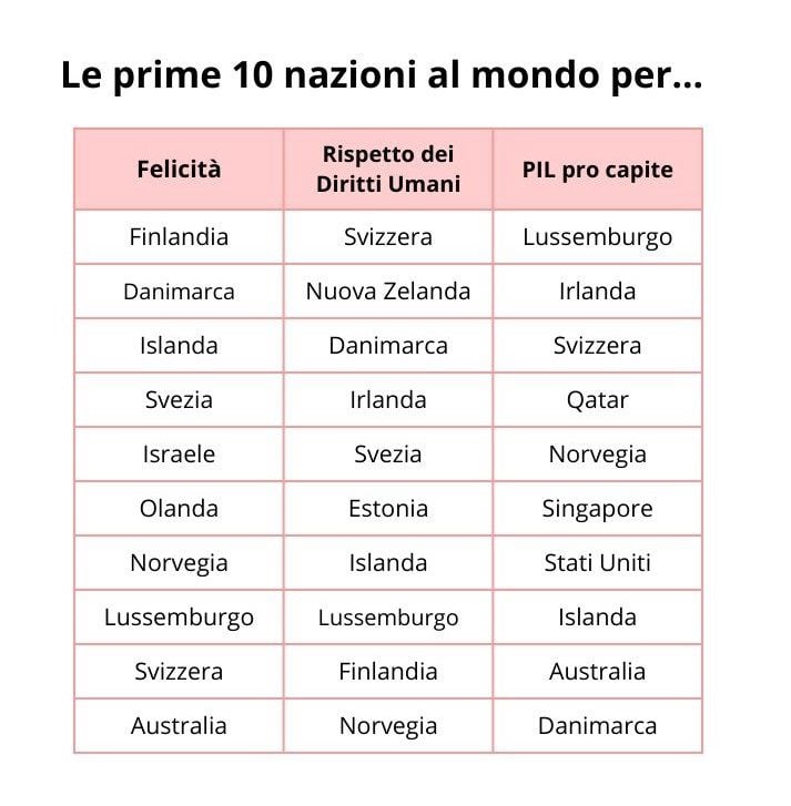 10 nazioni al mondo per felicità, rispetto diritti e PIL 