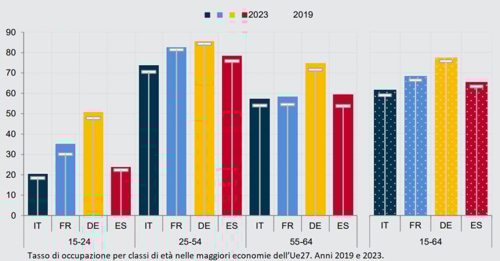 Occupazione in Italia: Grafico ISTAT tasso di occupazione per classi di età nelle maggiori economie UE.