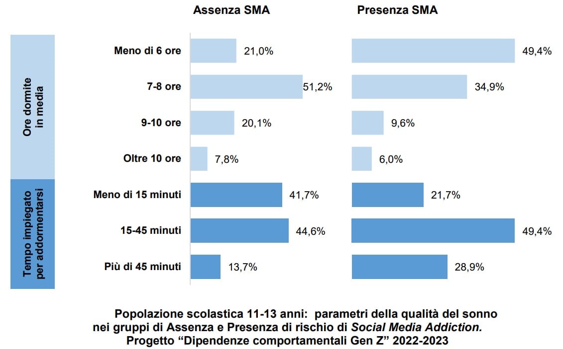 Grafico Popolazione scolastica 11-13 anni: i parametri della qualità del sonno (%) nei gruppi di Assenza e Presenza di rischio di Social Media Addiction. Progetto “Dipendenze comportamentali Gen Z” 2022-2023